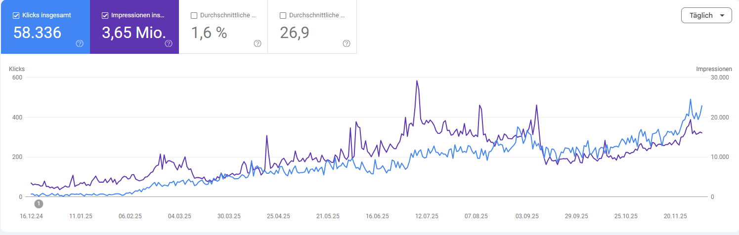 Diagramme zur Datenanalyse – Performance Tracking im Marketing